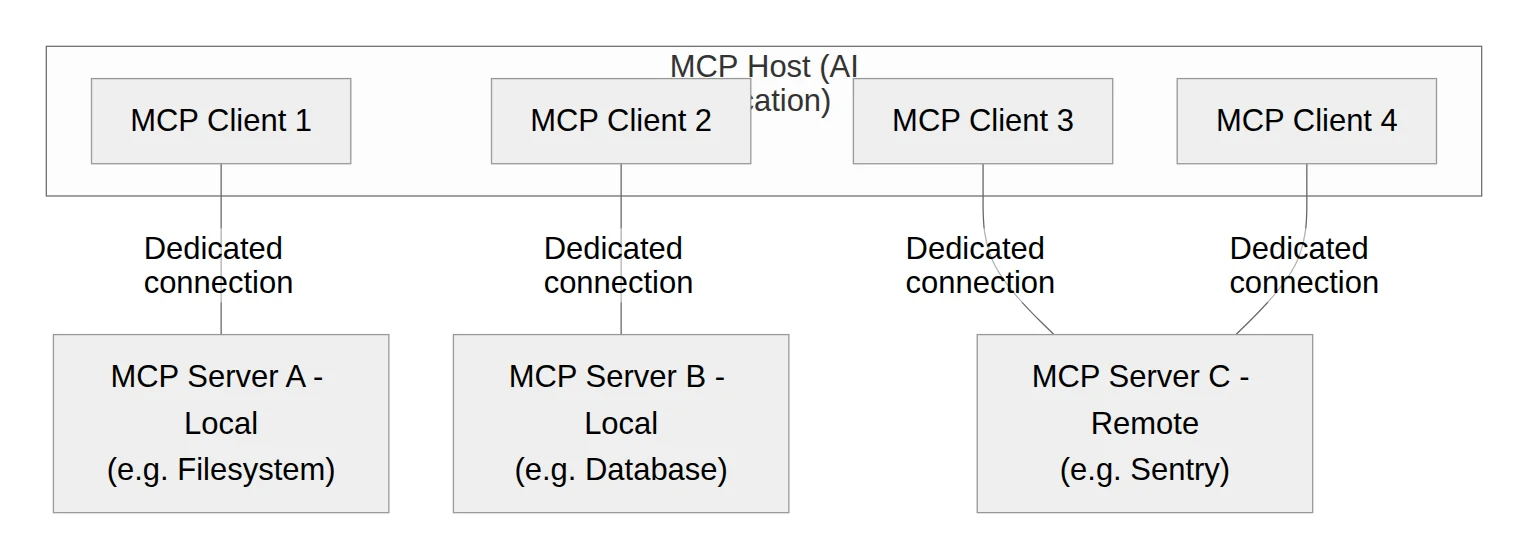 A diagram illustrating the Model Context Protocol (MCP) architecture, showing a host application (AI Application) containing four MCP Clients (1, 2, 3, 4). Each client has a "Dedicated connection" to an MCP Server. MCP Client 1 connects to "MCP Server A - Local (e.g. Filesystem)". MCP Client 2 connects to "MCP Server B - Local (e.g. Database)".